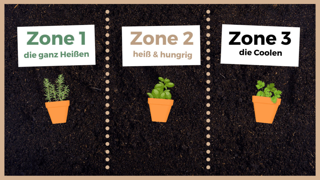 Die Einteilung in die 3 Zonen zum Kräuter-Pflanzen